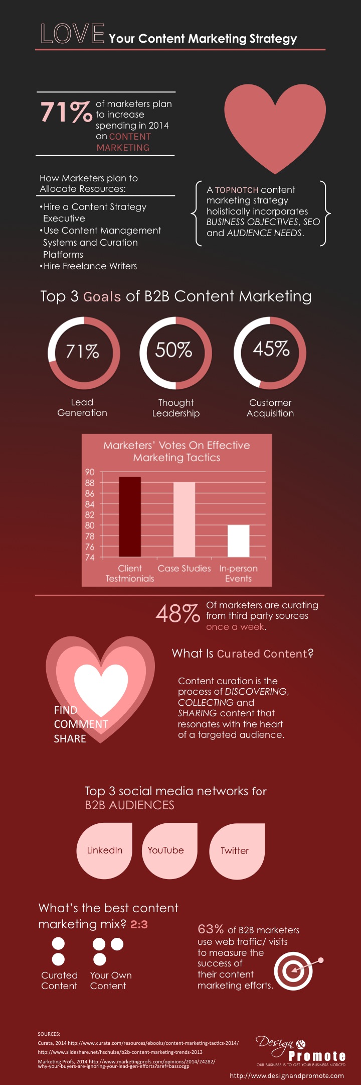 content marketing infographic 